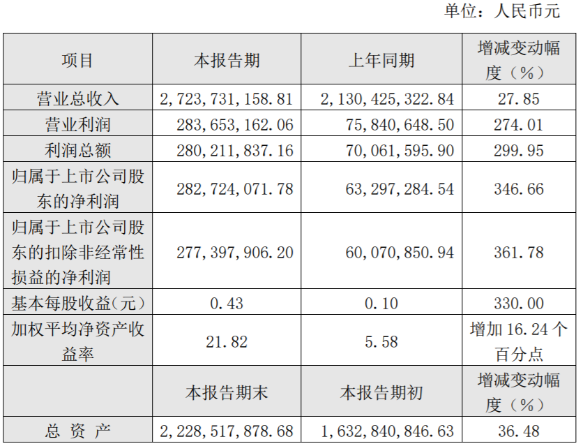 新五丰:拟2亿元建设新五丰科技创新基地项目(一期)