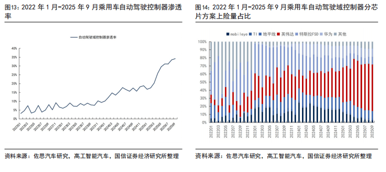 智能驾驶渗透率超68% 交通运输迈向智能化