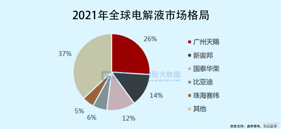 新宙邦:拟投资不超2亿元建设波兰新宙邦锂离子电池材料项目二期