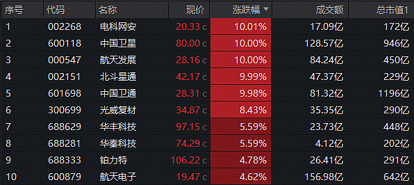 今日62只个股涨停 主要集中在国防军工、机械设备等行业