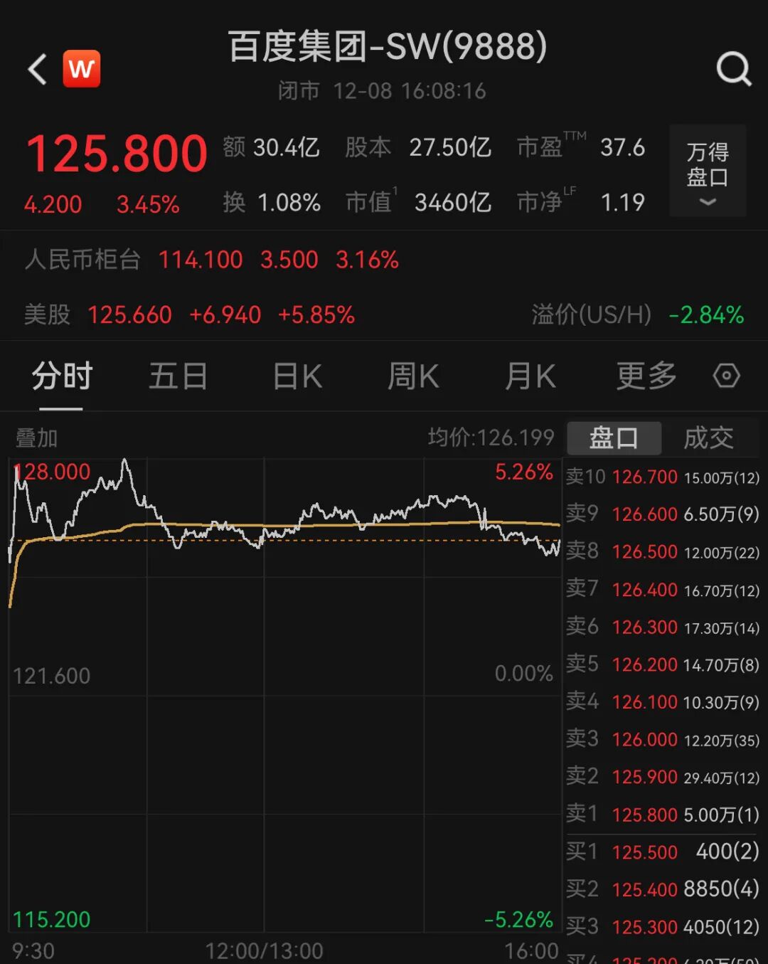 恒生科技指数涨超2%！百度集团涨超5%！“港股GPU第一股”上市首日一度涨超110%