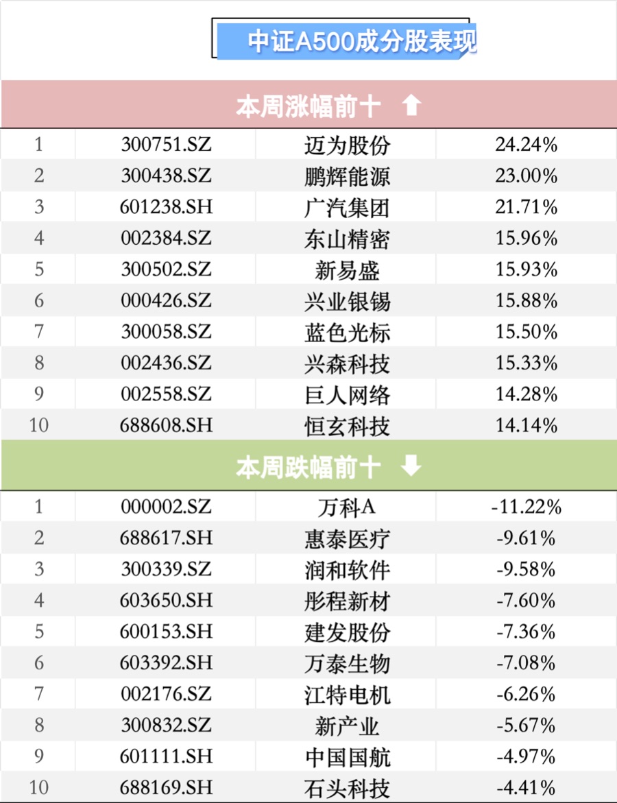 中证小盘500指数ETF今日合计成交额43.91亿元，环比增加70.50%