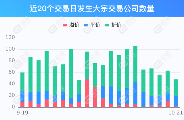 富特科技现5笔大宗交易 合计成交159.13万股