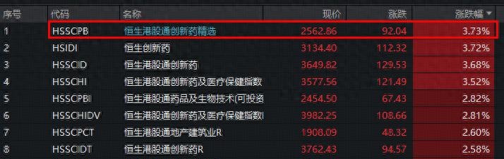 港股创新药龙头，获高管连续增持