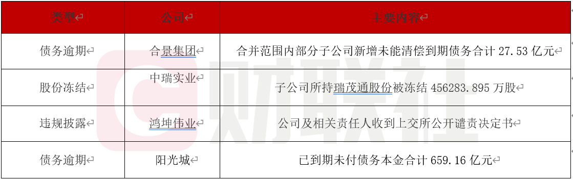 债市公告精选| 奥园集团被上交所通报批评；时代控股集团新增逾期债务12.87亿元