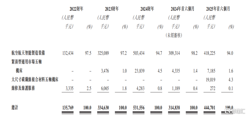 拓璞数控IPO长跑数次折戟,业务结构、客户双集中,现金流长期“失血”