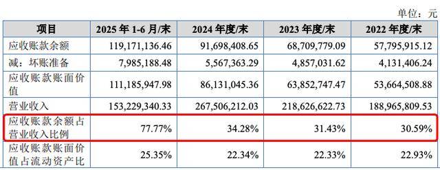 邦泽创科IPO临考:超九成收入倚重海外,研发低于行业均值