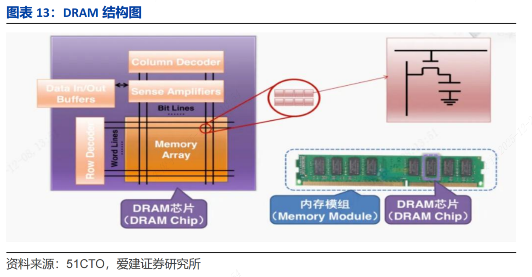 存储芯片概念活跃 芯源微、普冉股份等大幅拉升