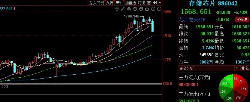 存储芯片概念活跃 芯源微、普冉股份等大幅拉升