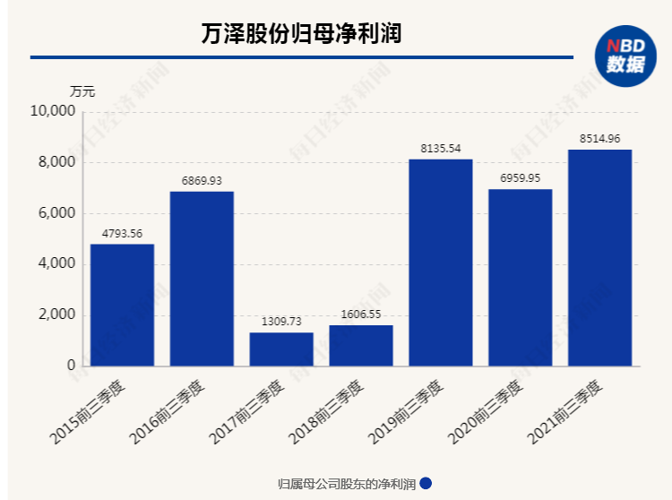 万泽股份:3月5日召开董事会会议