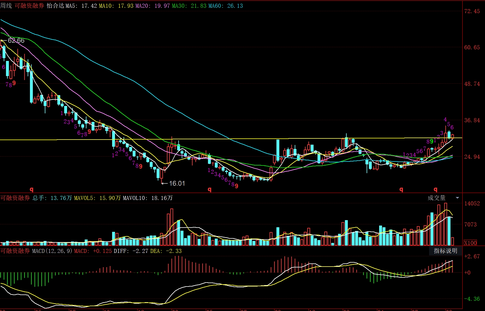今日750只个股突破五日均线