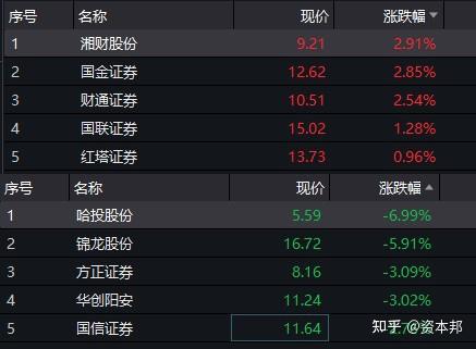 电信概念股早盘走低，电信相关ETF跌逾2%