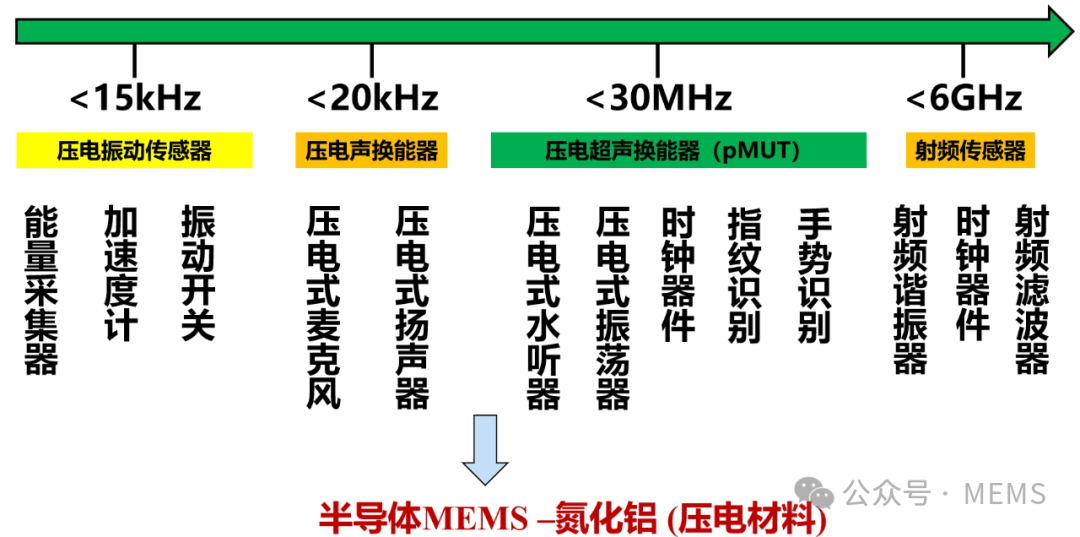 汉威科技：“MEMS 传感器封测产线建设”主要用于MEMS传感器的封测，包含MEMS气体传感器等产品