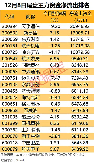 石油石化行业今日净流出资金8.35亿元，恒力石化等7股净流出资金超5000万元