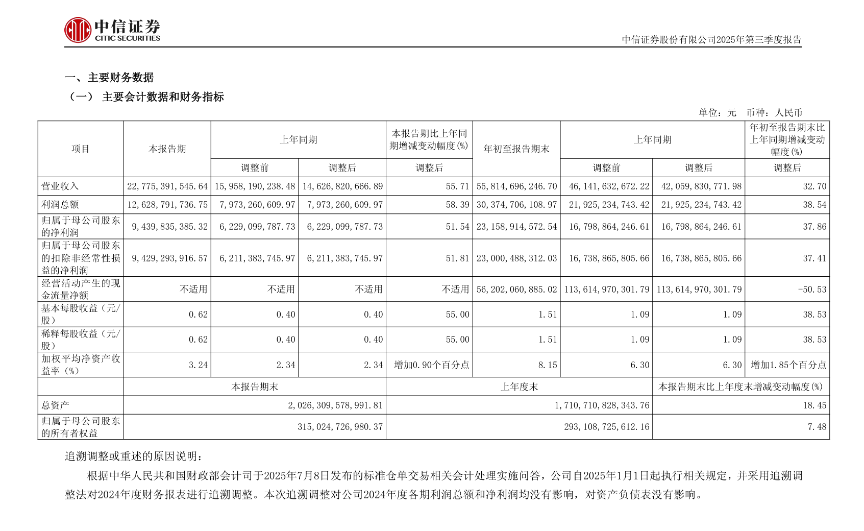 同比增长近70%！券商掀发债热潮