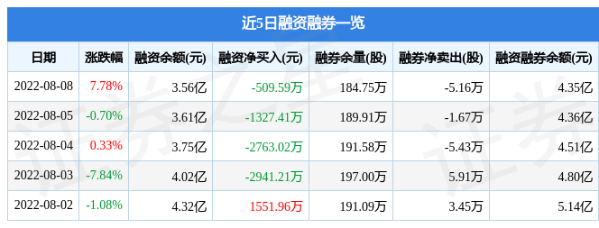 117股连续5日或5日以上获主力资金净买入