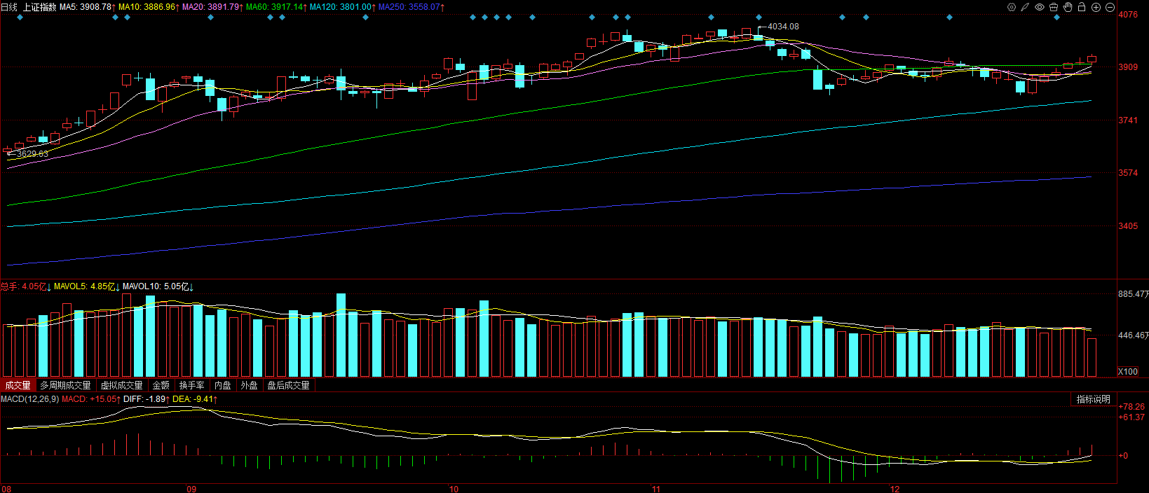 A股单边上行，沪指半日收涨1.2%