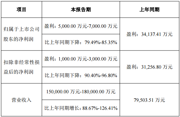 东风科技：2025年净利润同比预降74%—80%