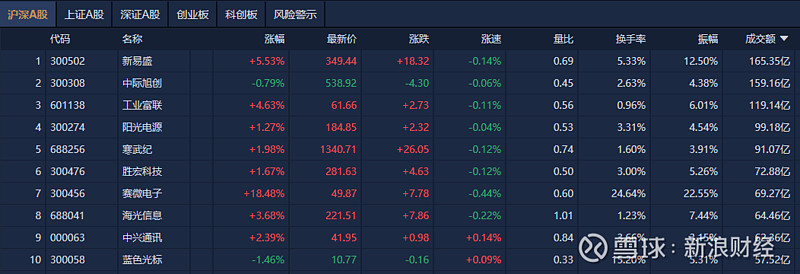 20cm速递｜汽车产销连续17年全球第一！中伟新材涨9.85%，创业板新能源ETF华夏（159368）早盘直线拉升，涨超2%！