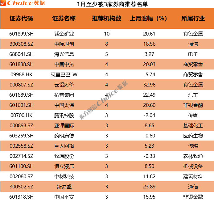券商今日金股:7份研报力推一股(名单)