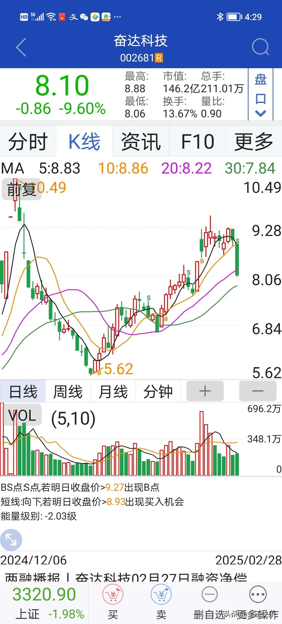 【盘中播报】49只A股跌停 综合行业跌幅最大