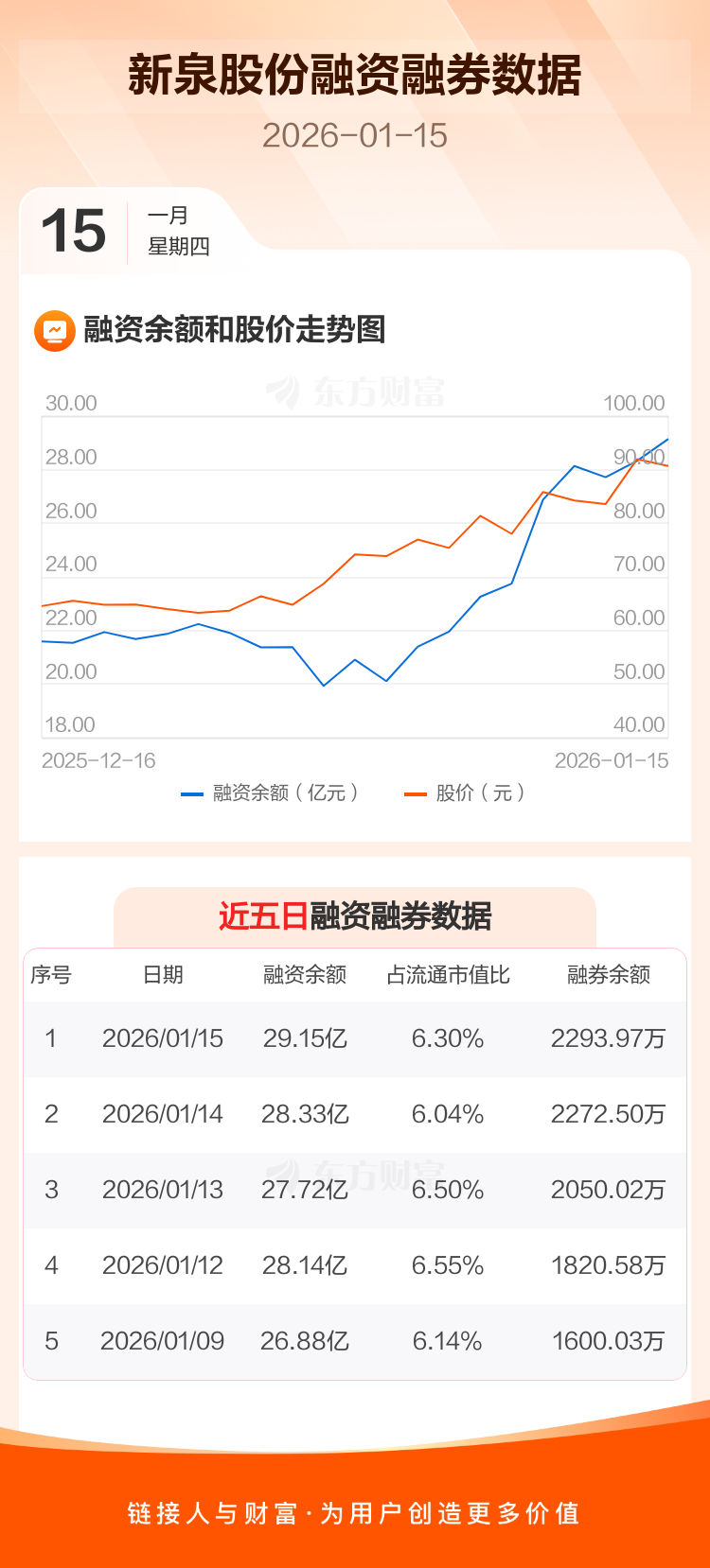 新泉股份录得6天3板