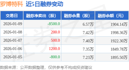 罗博特科涨7.67%，股价创历史新高