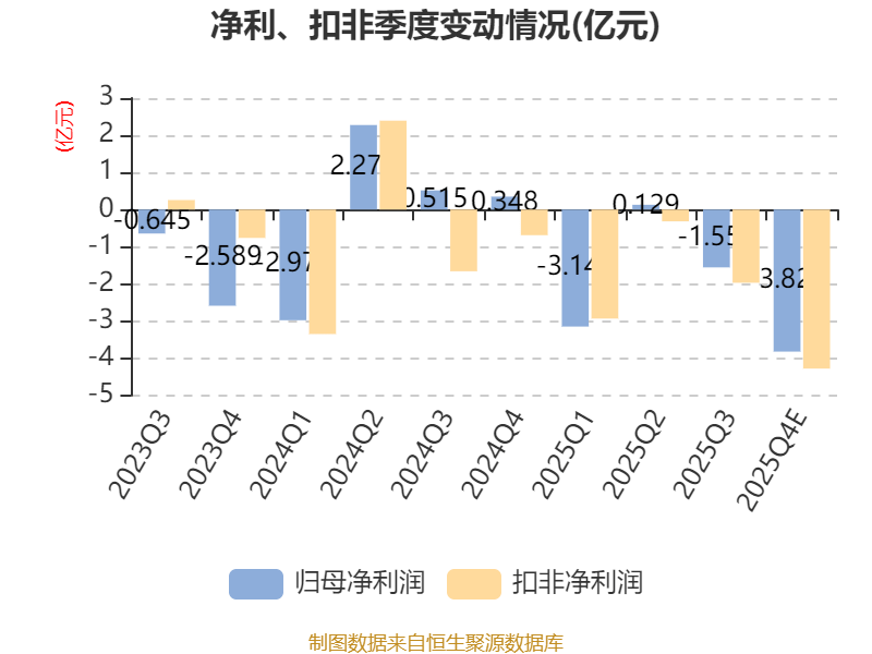 大全能源:预计2025年净利润亏损10亿元―13亿元