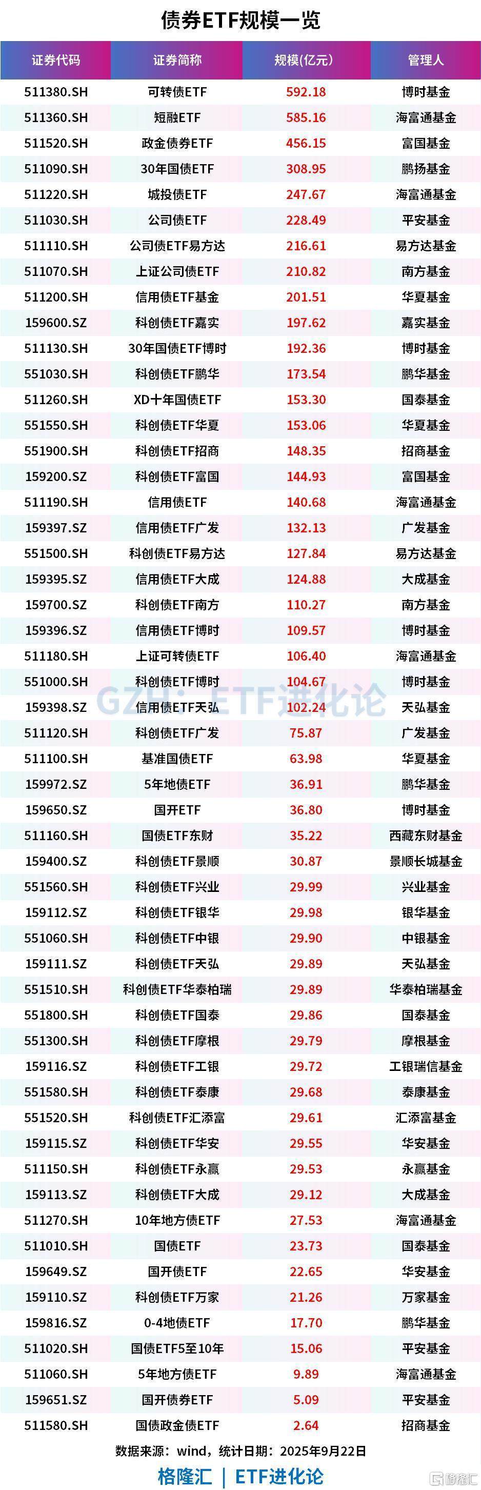 深证50指数ETF今日合计成交额1.13亿元,环比增加45.76%