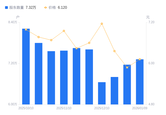 聚灿光电:截至2026年1月9日股东户数约6.50万户