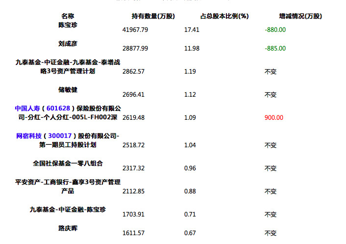 网宿科技:1月15日高管刘成彦减持股份合计61.03万股
