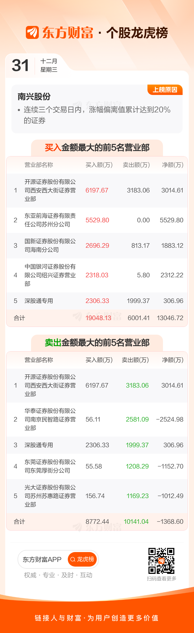 南兴股份:南兴投资不存在买入-卖出行为