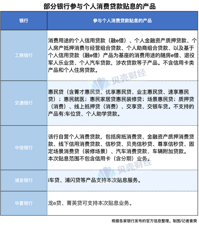 招商银行：优化实施个人消费贷款财政贴息政策