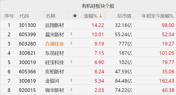 合盛硅业：控股股东合盛集团拟减持不超过3%公司股份