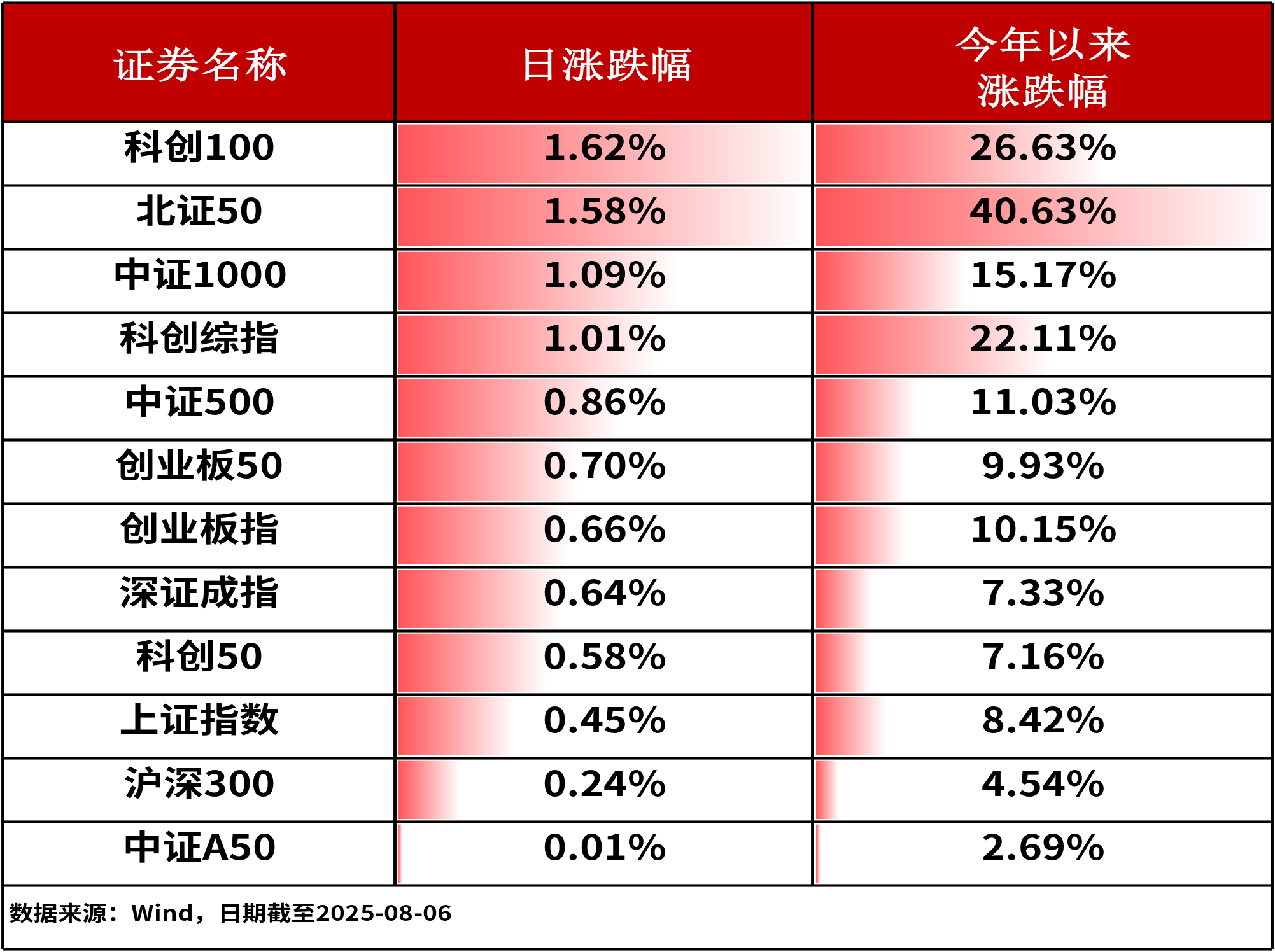 计算机ETF（512720）盘中涨超2%，近10日净流入超1.3亿元，AI应用落地全面提速