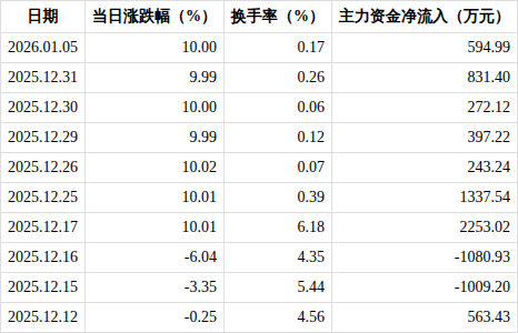 1月22日锋龙股份涨停：机器人，汽车零部件，新能源车零部件概念热股