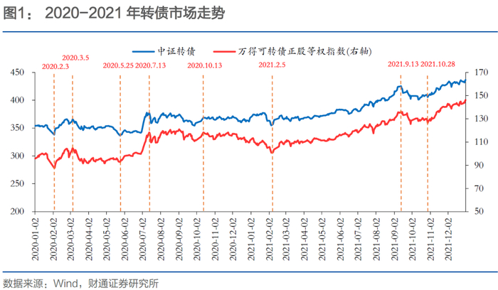 中证转债指数收涨0.91%，312只可转债收涨