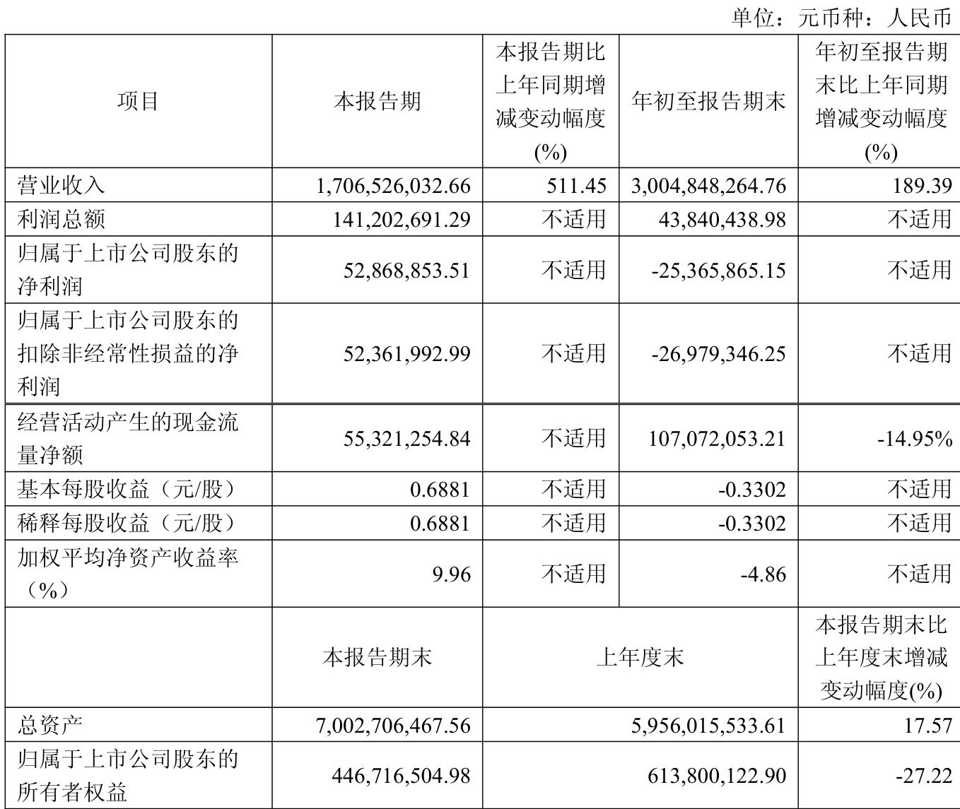 之江生物(688317.SH):预计2025年净利润同比减亏幅度63.13%到74.89%