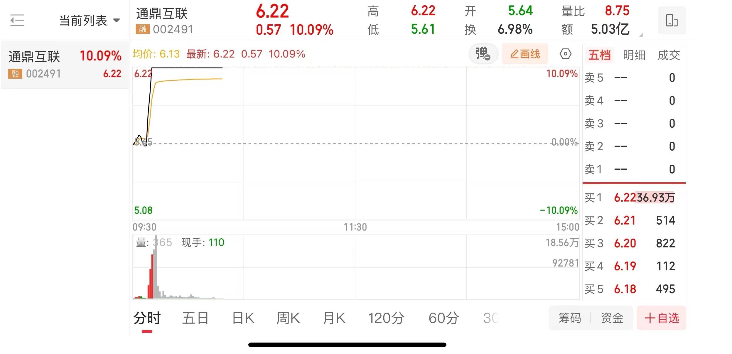 芯海科技盘中涨停