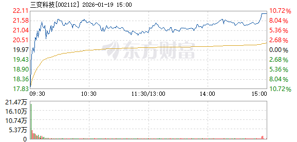 芯海科技盘中涨停