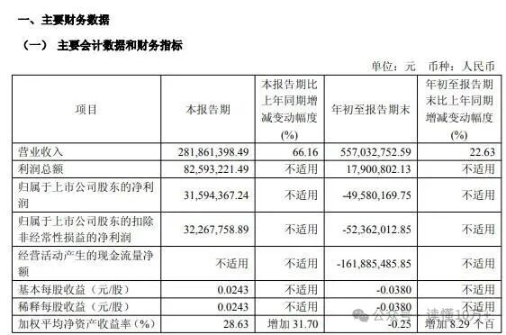 国创高新:预计2025年净利润1600万元至2400万元 同比扭亏为盈