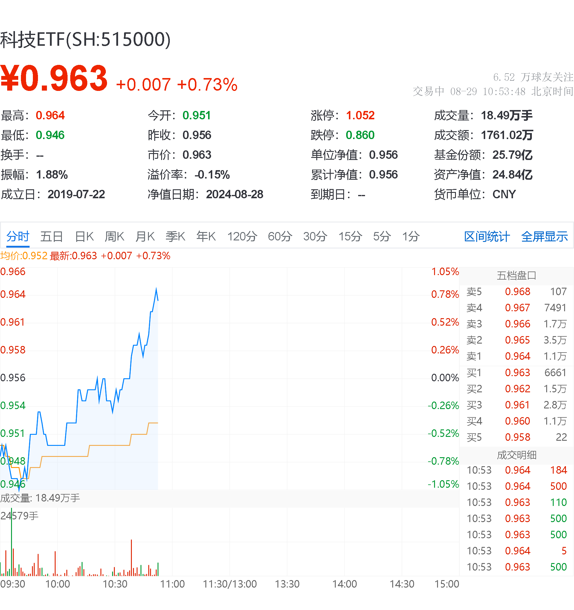 机械ETF(516960)盘中涨超2.3%,固态电池整装待发