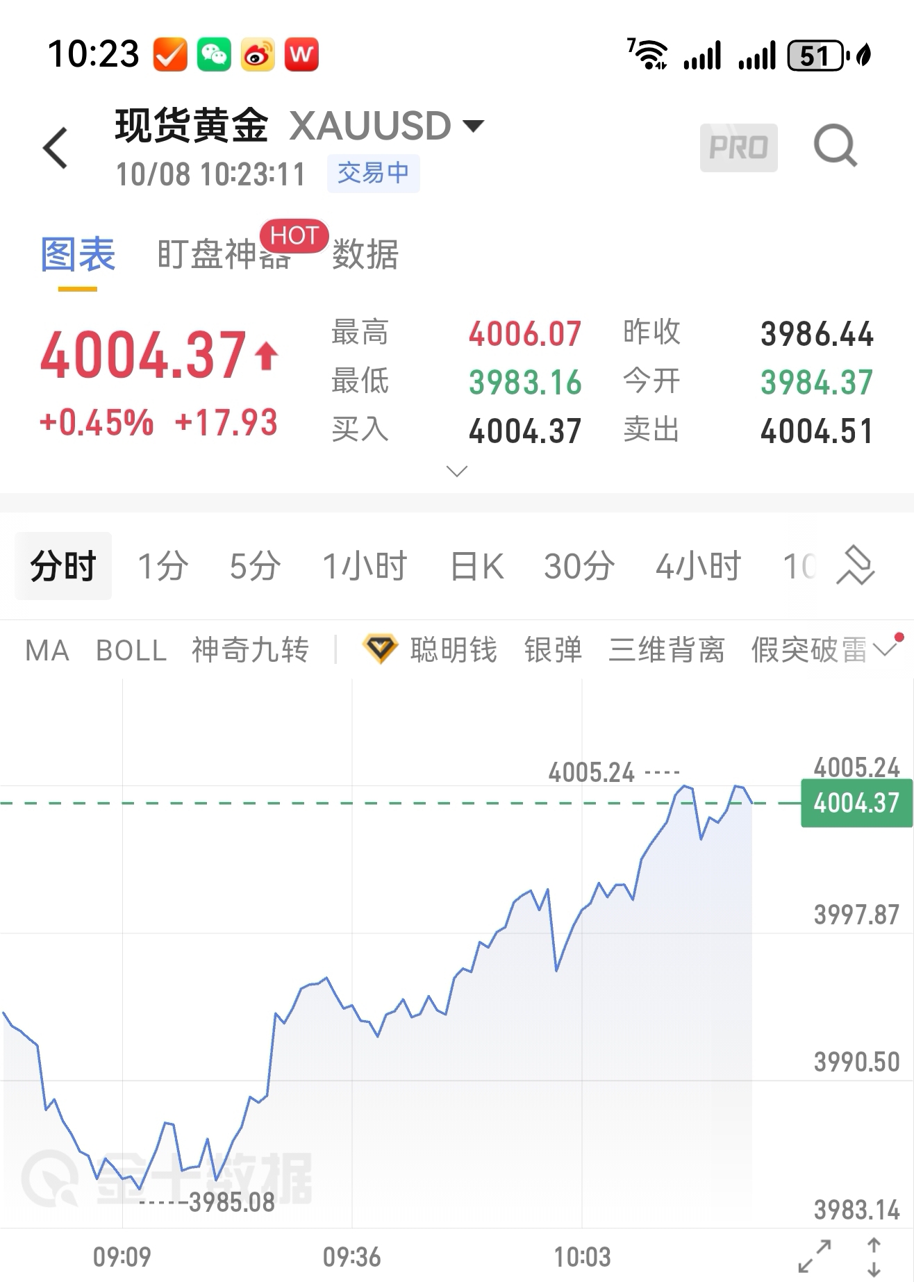 金价,强势突破4900美元!