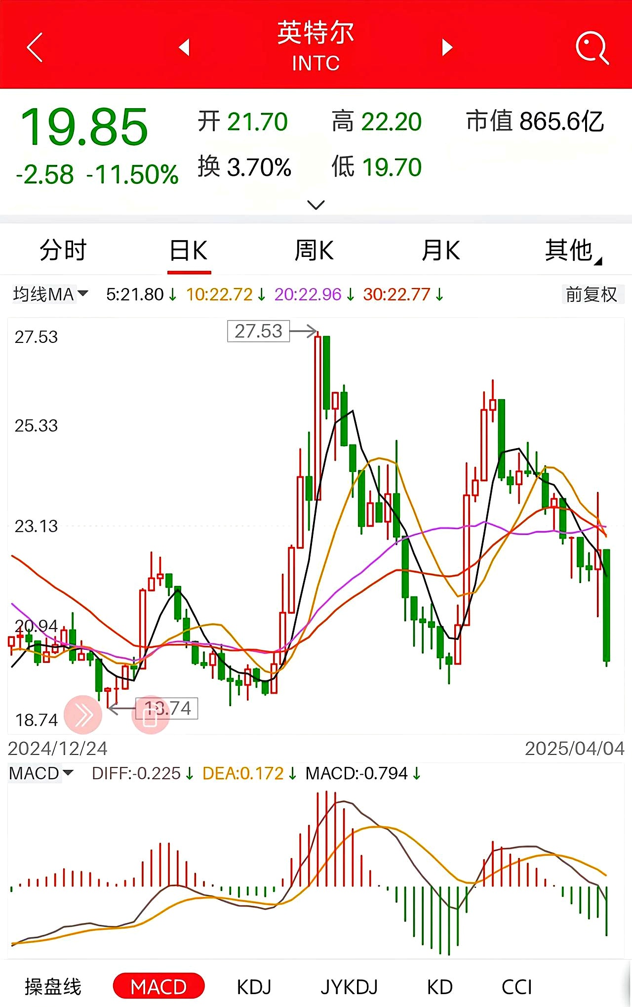 芯片巨头,暴跌超17%!