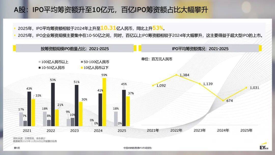 年内累计发行10只新股，共募资91.42亿元