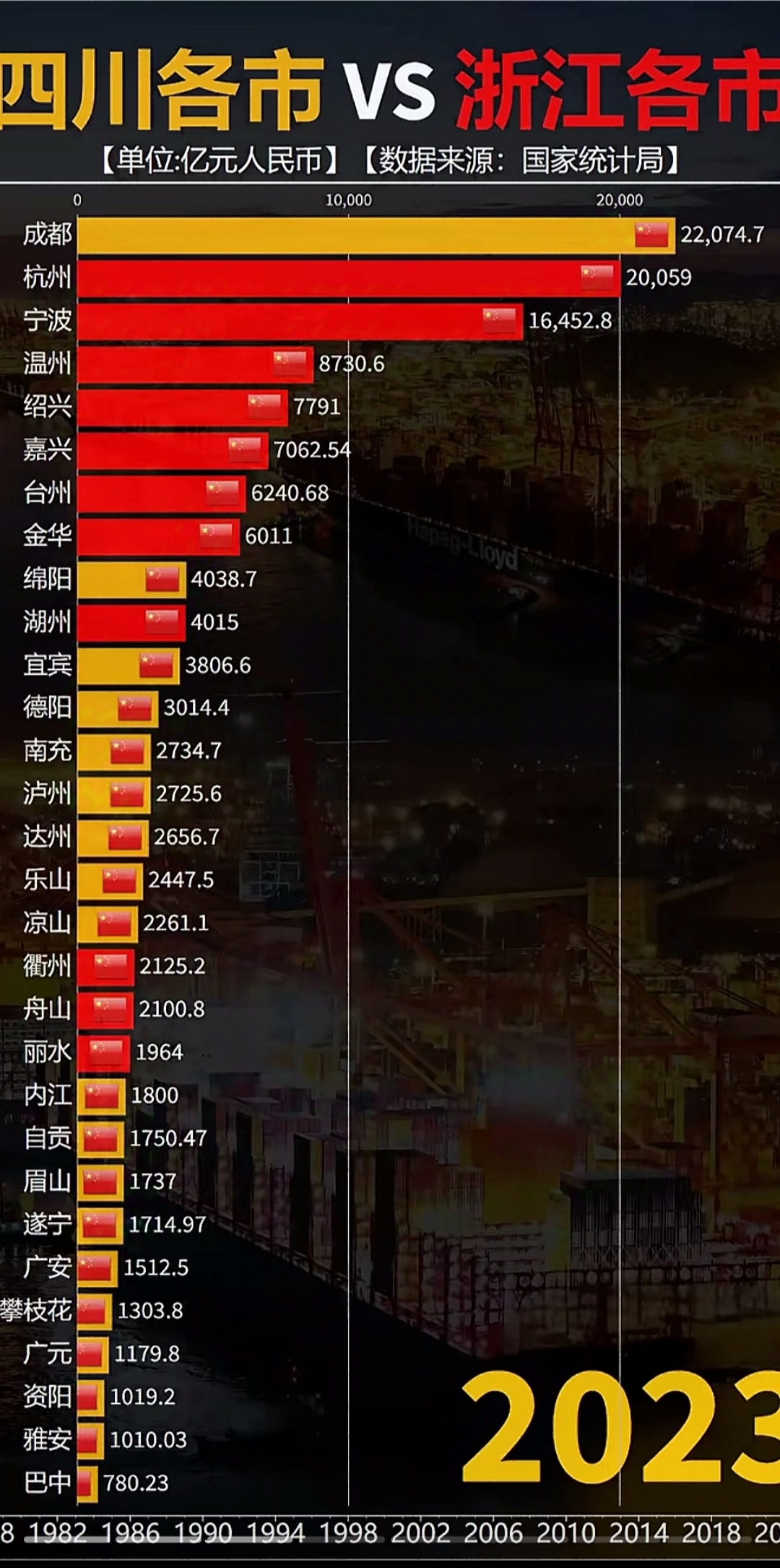 2025年重庆市实现地区生产总值33757.93亿元 同比增长5.3%