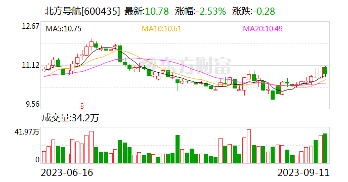 北方导航最新股东户数环比下降22.09%