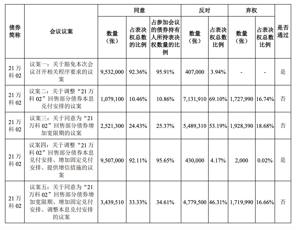 万科三笔共68亿元债券展期落地 债务违约危机得以缓解