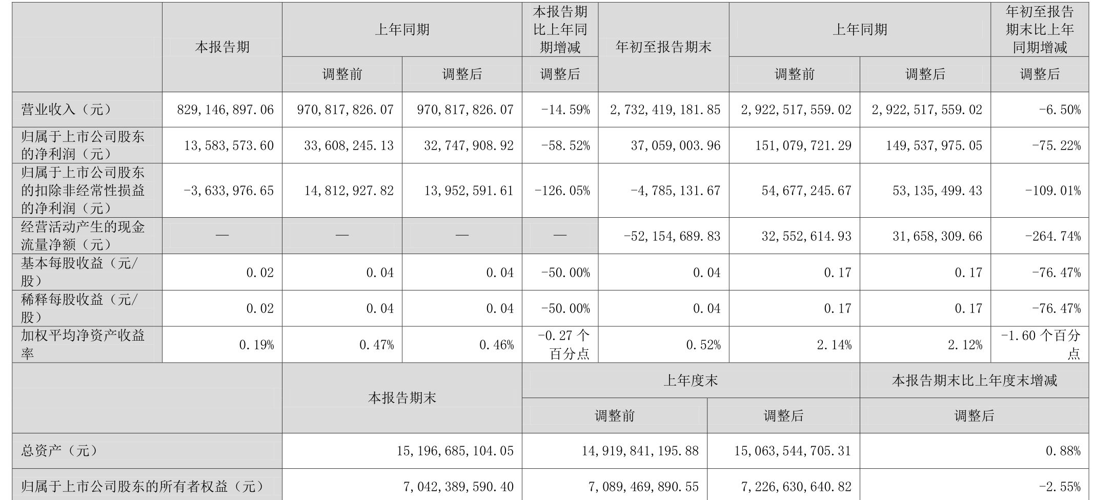 博迁新材：本次计提资产减值准备将减少公司2025年度合并报表利润总额1327.36万元