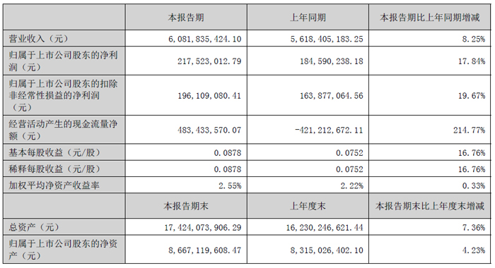 逾150家公司归母净利润将创历史新高 电子行业成增长主力